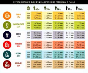 время выведение алкоголя из организма человека